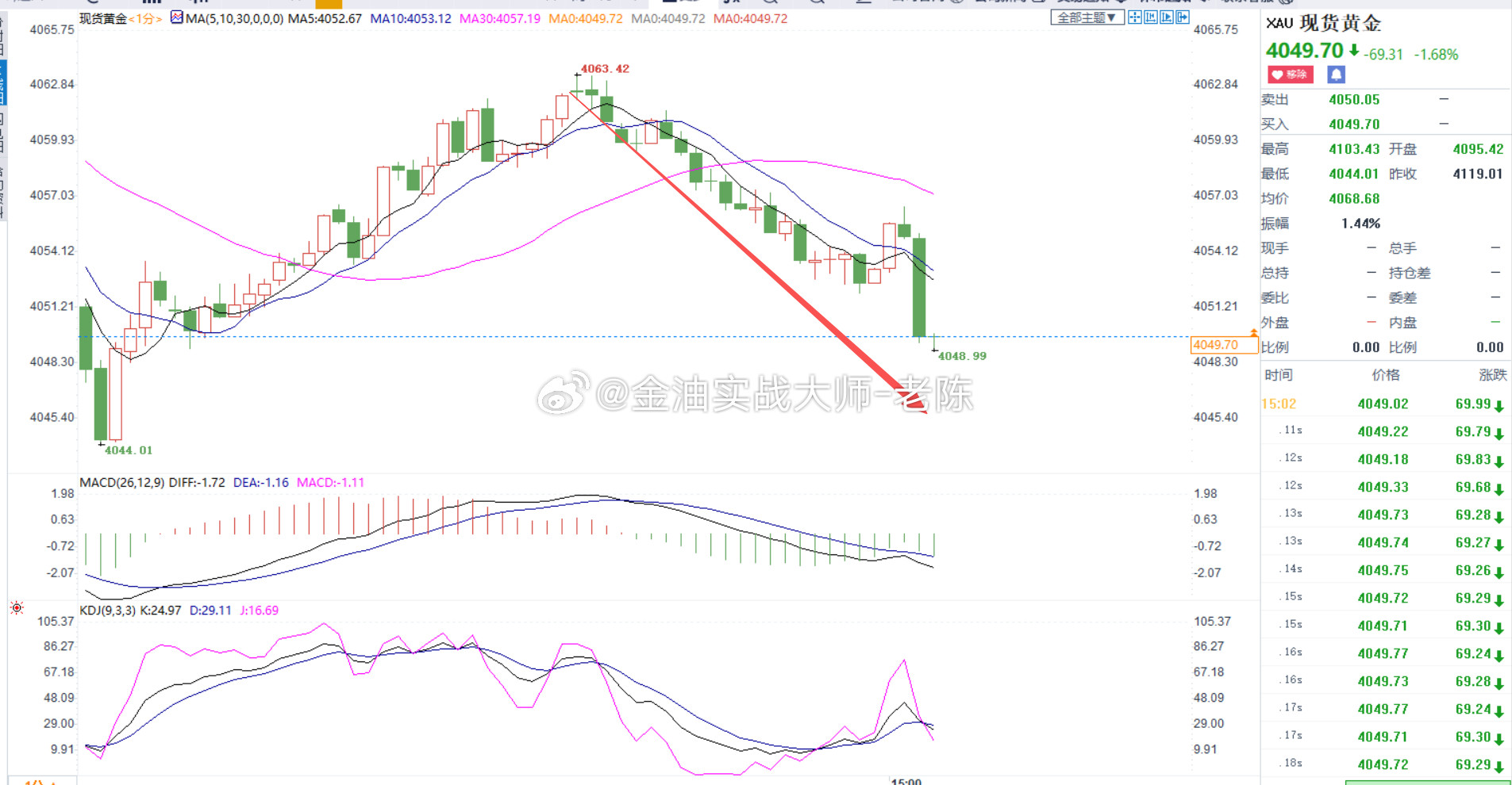 黄金4060做空，金价跌至4050，粉丝们获利100个点可以止盈出货，老陈这波布