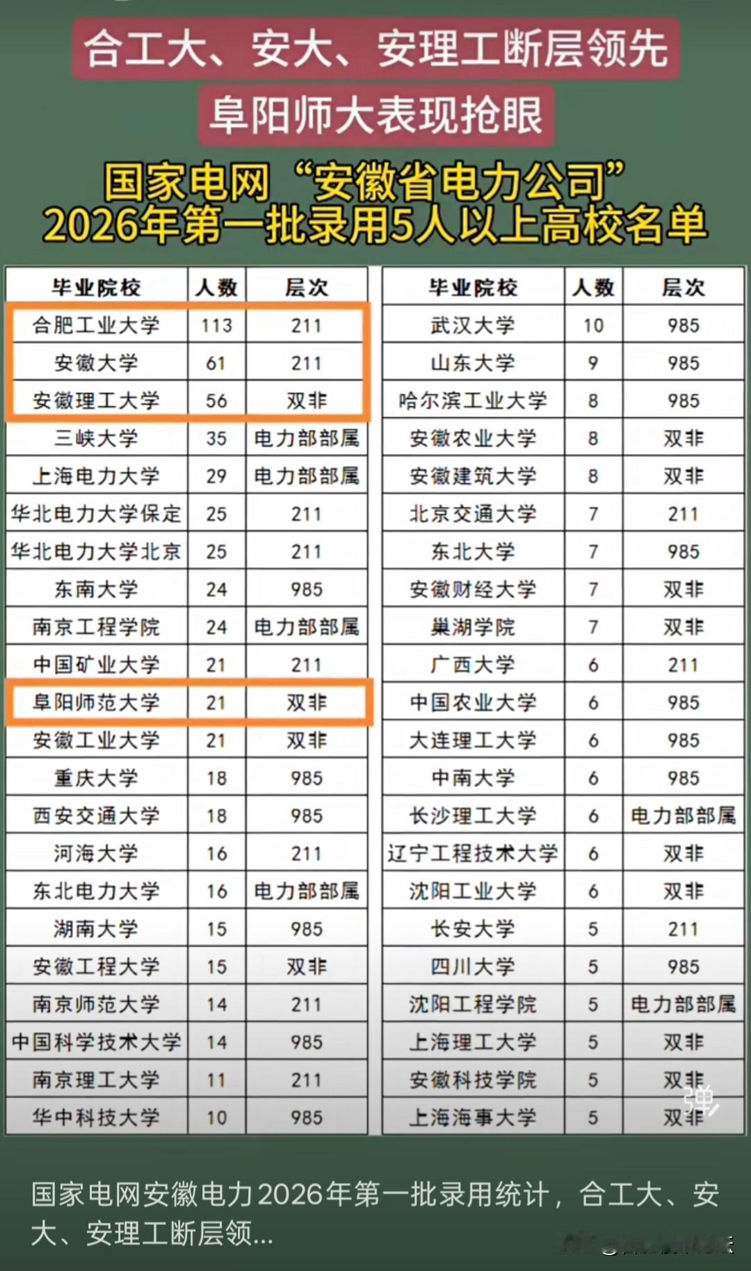 2026年国家电网安徽电力公司录取学校名单。合工大，安徽大学现，安徽理工大学排在