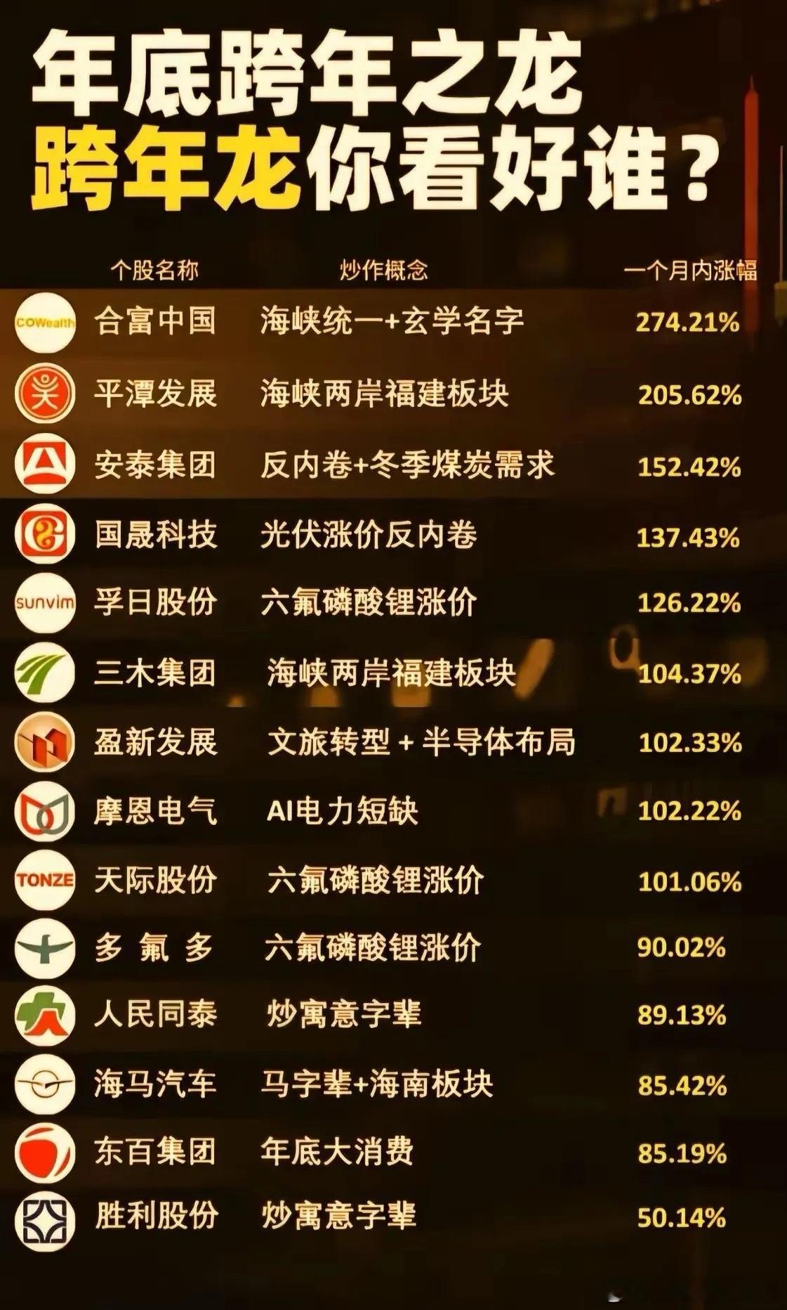 年底跨年之龙你看好那个票？本次围绕“年底跨年之龙”主题的个股梳理，聚焦近期市场的