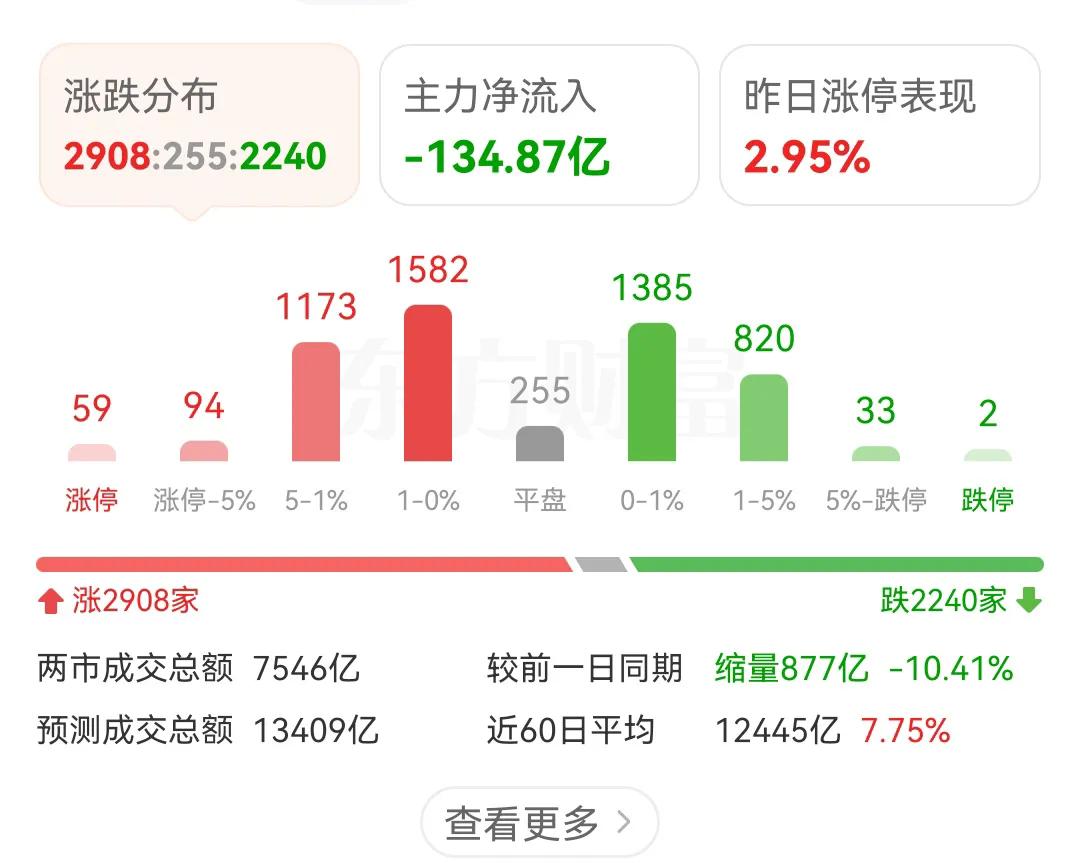 缩量下跌的行情恐将继续，今天是量化新规的落地执行，看了全篇的量化新规内容，也没有