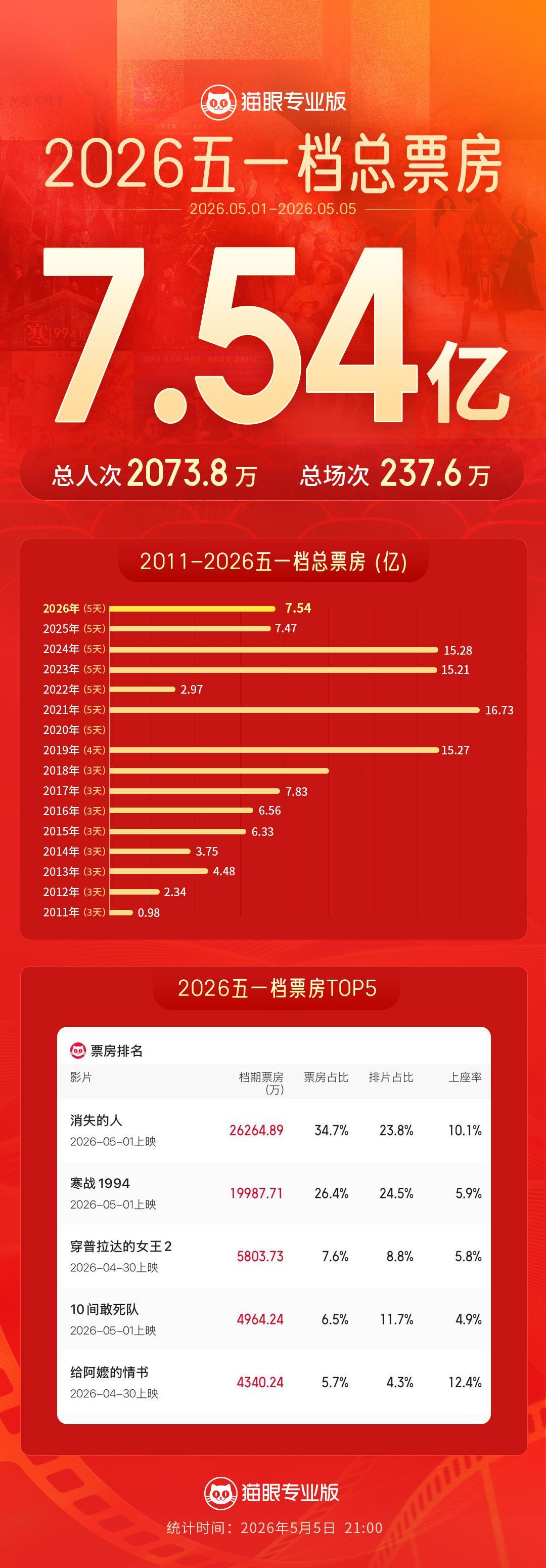 消失的人2026五一档票房冠军据猫眼专业版数据，截至21时，2026五一档票房