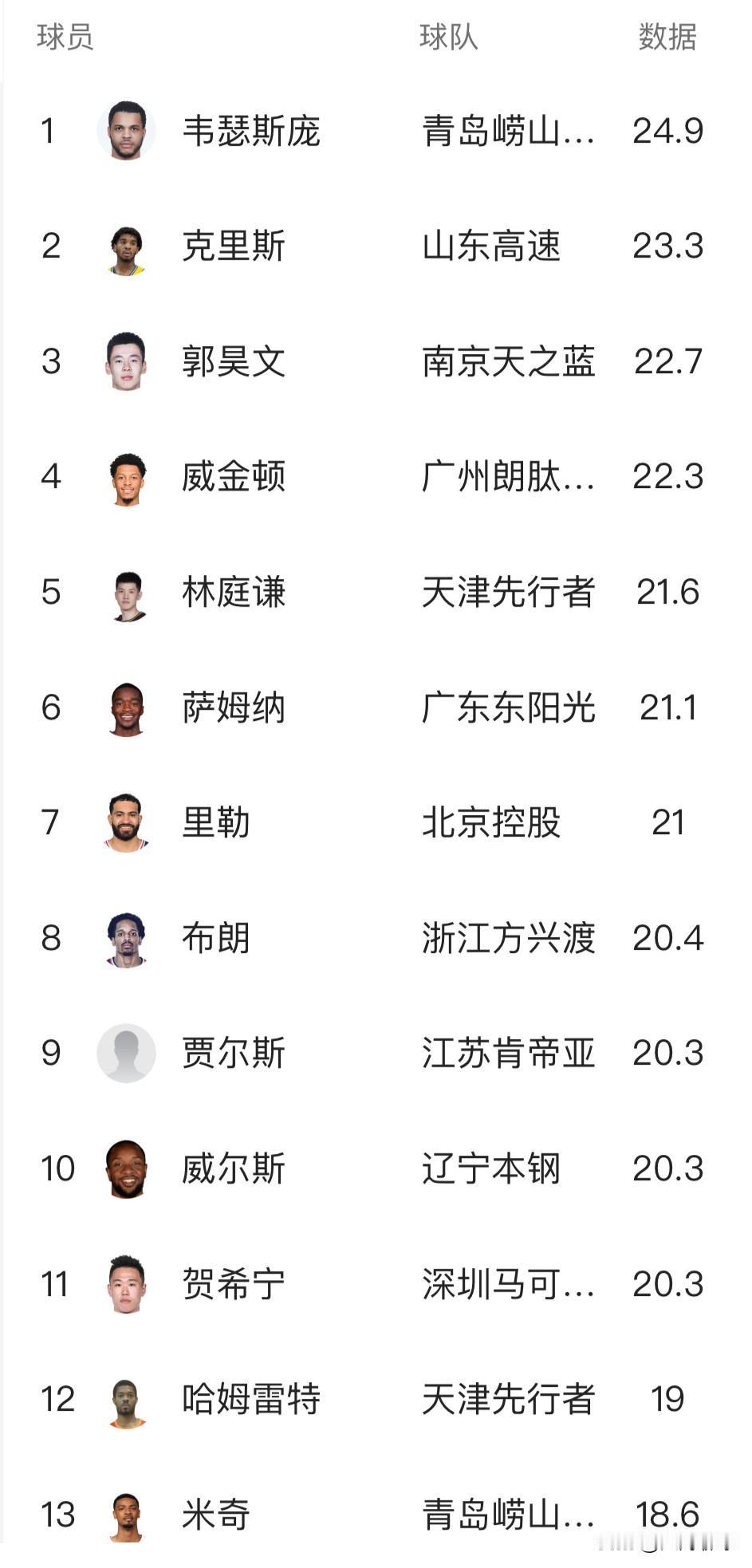 悲催！CBA开赛至今场均超过20分的球员共11人，外援独占8人，本土球员仅占3人