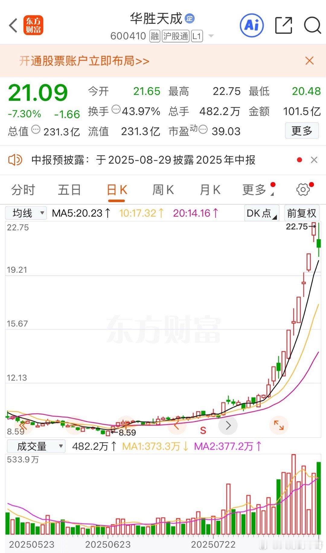 华胜天成翻了两倍的走势，今天终于是跌了。还在犹豫要不要追进去，今天一看就不敢动手