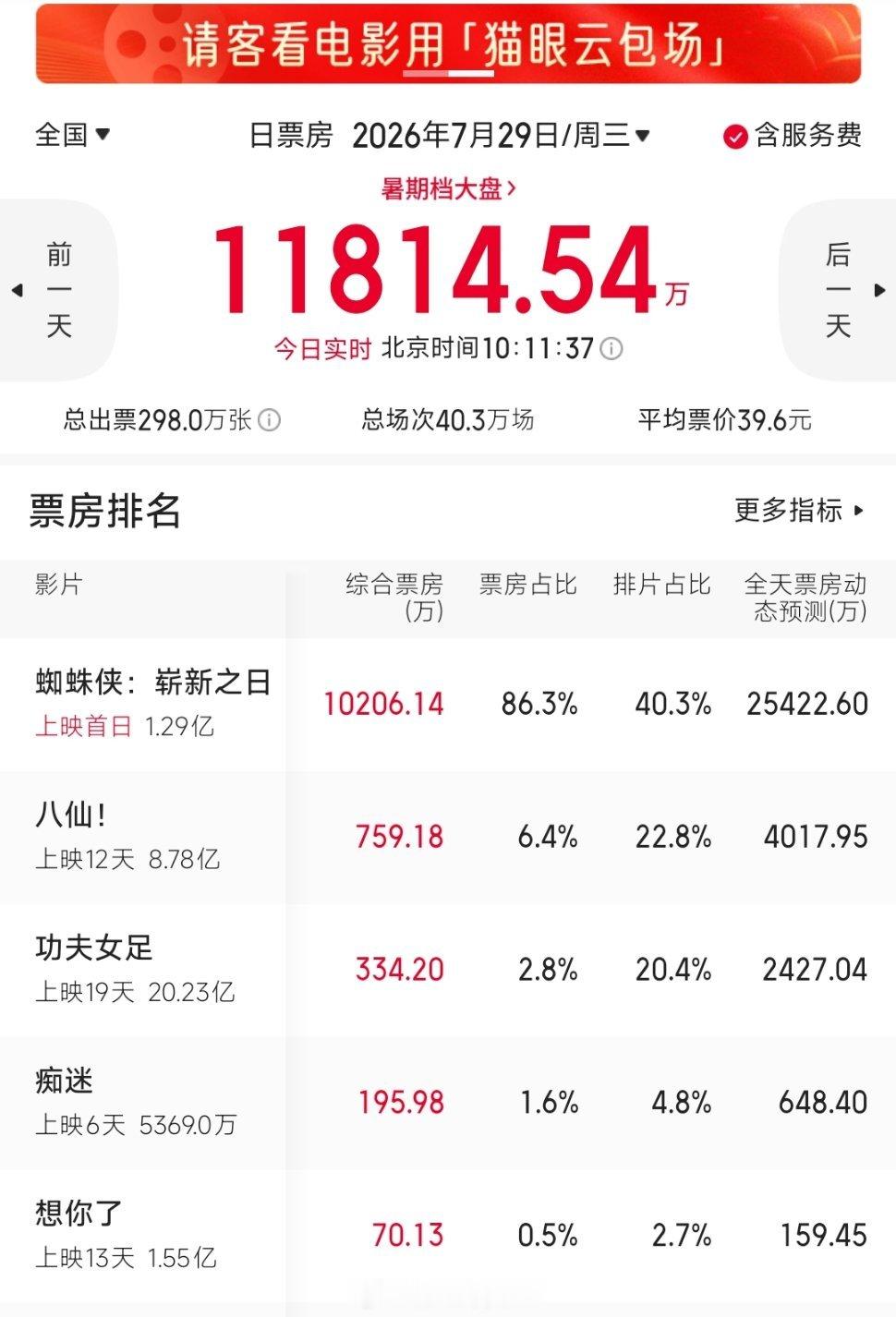 《蜘蛛侠：崭新之日》来势汹汹，首映加点映票房火速破亿，排片占比高达40%，市场统