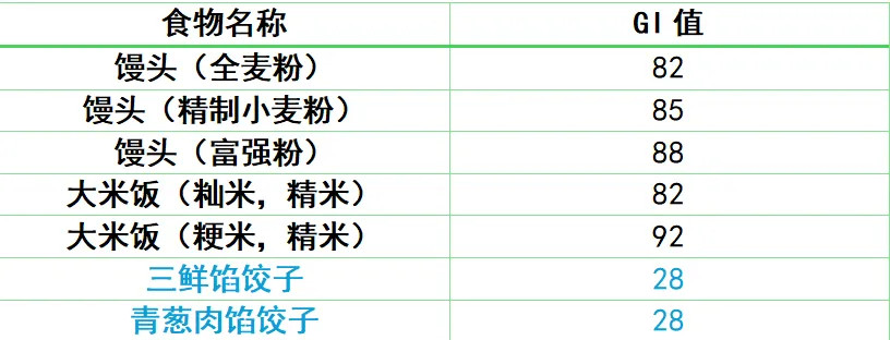 【饺子竟然是隐形的升糖王？很多人都吃错了！现在改还来得及】很多人饺子都吃错了对于
