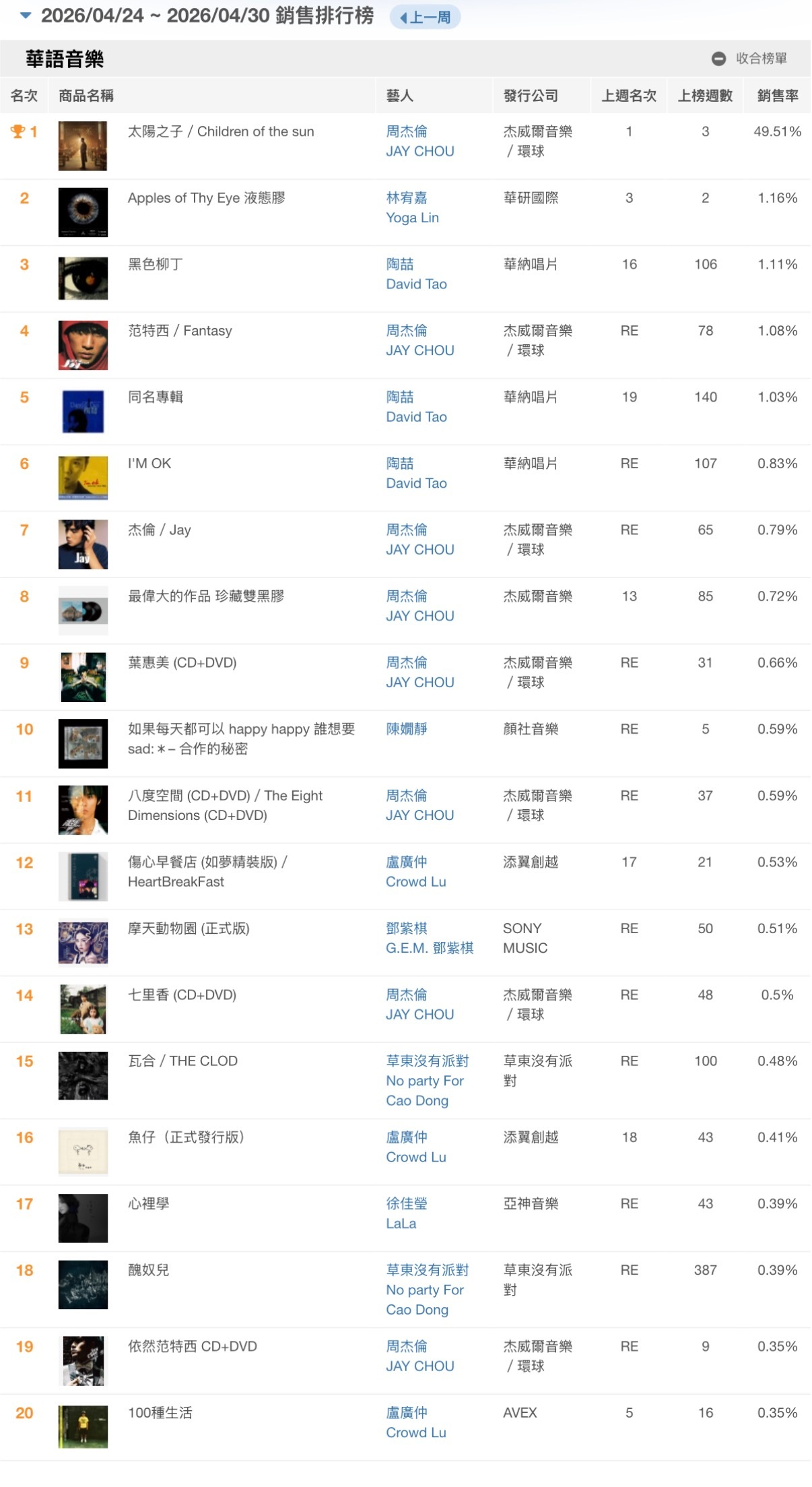 周杰伦新专辑太阳之子《太阳之子》以49.51%的高百分比蝉联本周「佳佳唱片」华