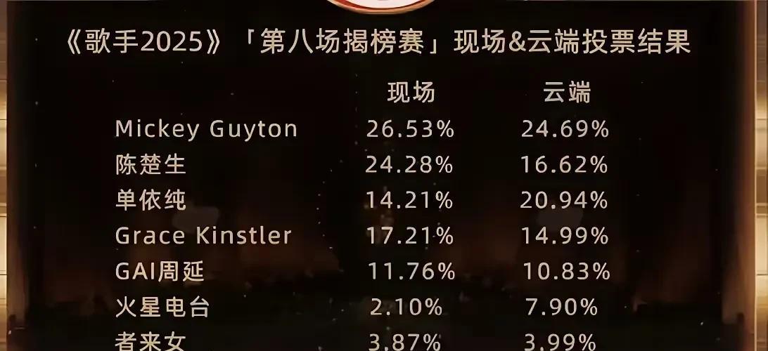 2.1%！！《歌手》史上最低得票率今晚诞生！！有没有人证实一下，我个人印象中今