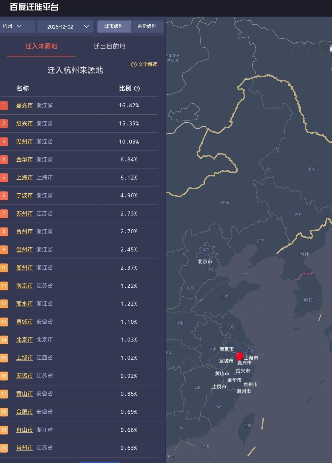 以前总听别人说在杭州的河南人非常多，可是仔细观察人口迁徙地图我发现情况并非如此。