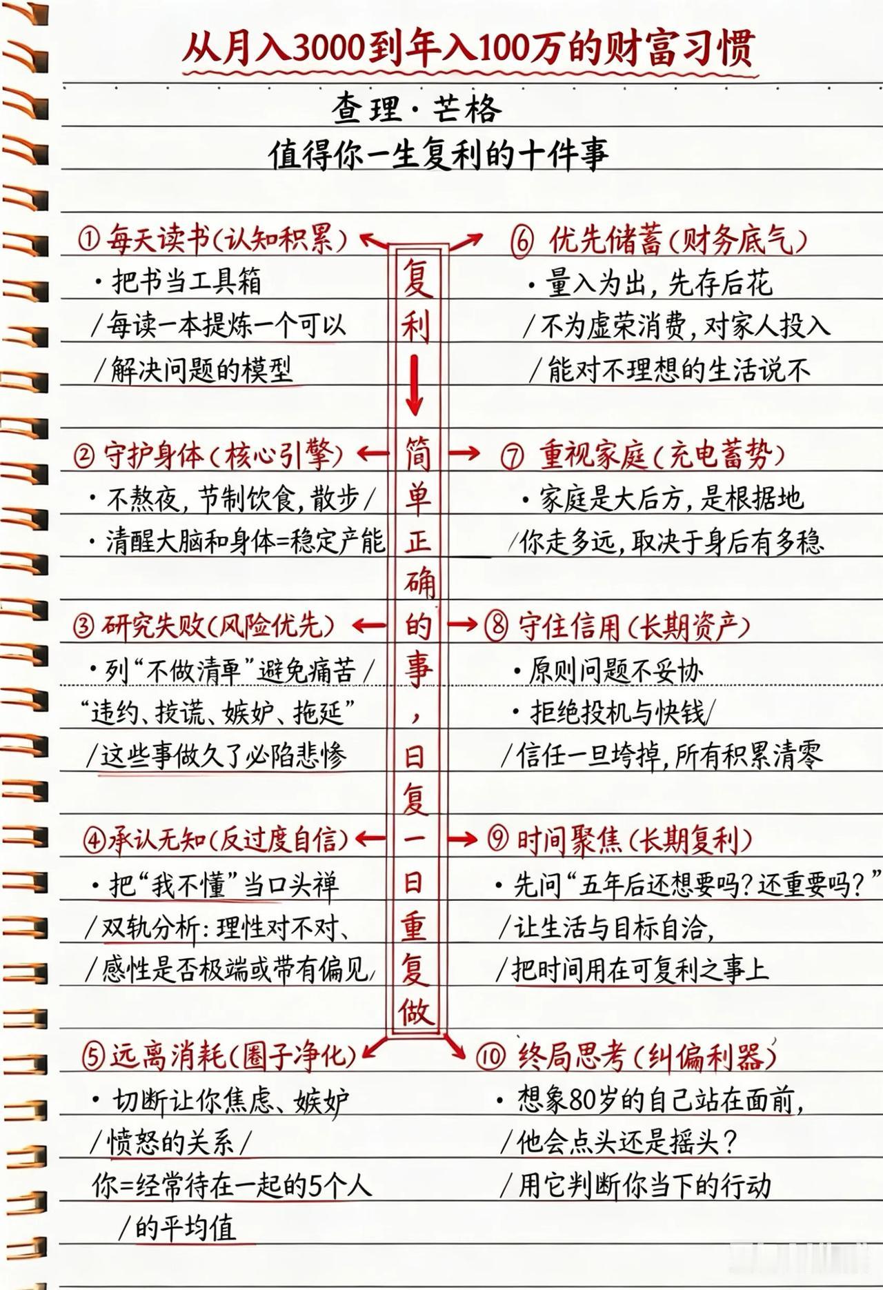 值得每天看一遍的一张财富地图。这是查理·芒格一生践行的10条复利底层习惯，抄