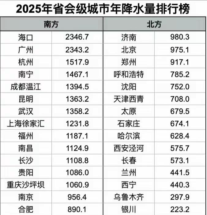 各省省会城市降水量