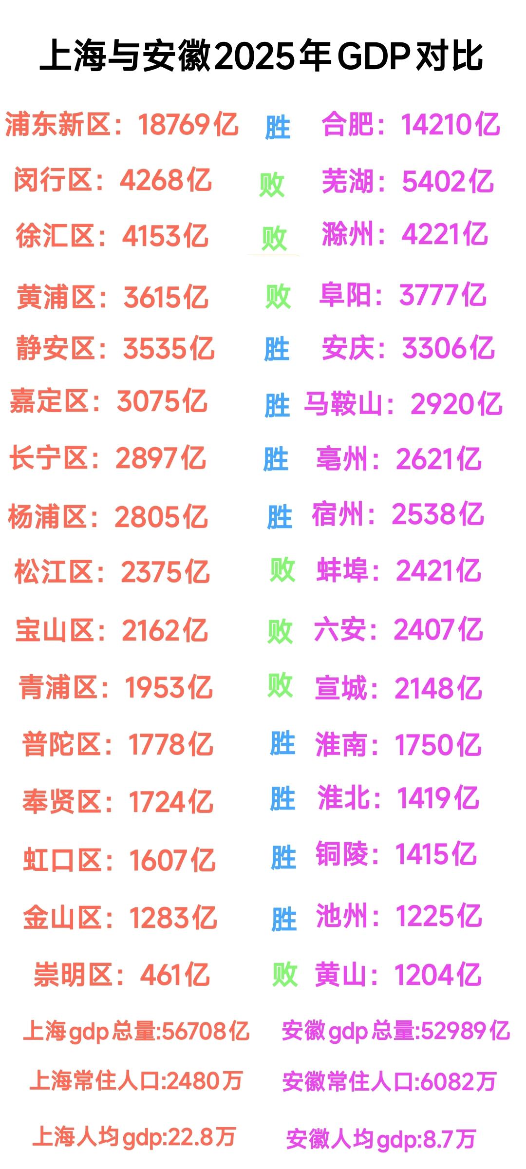 上海有16个区，安徽有16座地级市。更关键的是上海常住人口数量只有2400万左右