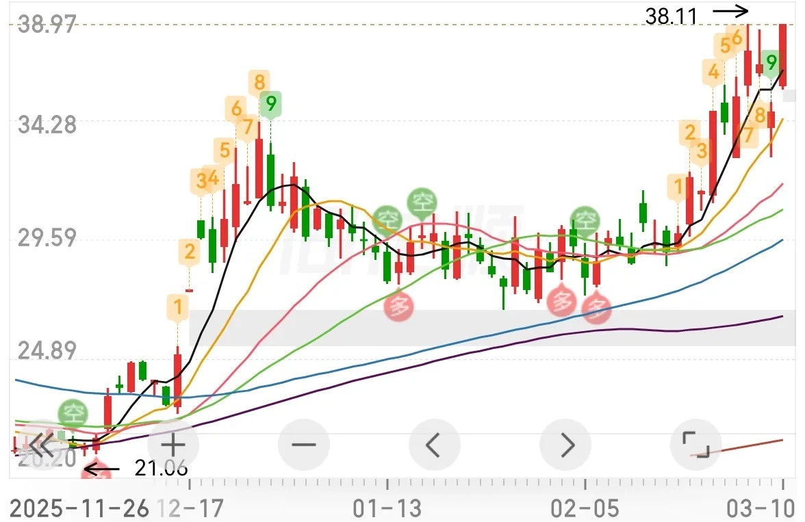 突破之后，顶住压力，一路上行