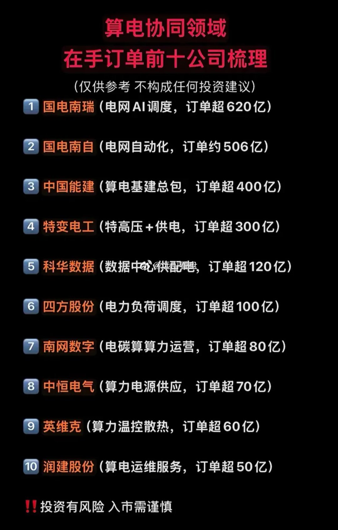 算电协同行业持续迎来发展机遇，目前在手订单前十家企业已经整理出炉。榜
