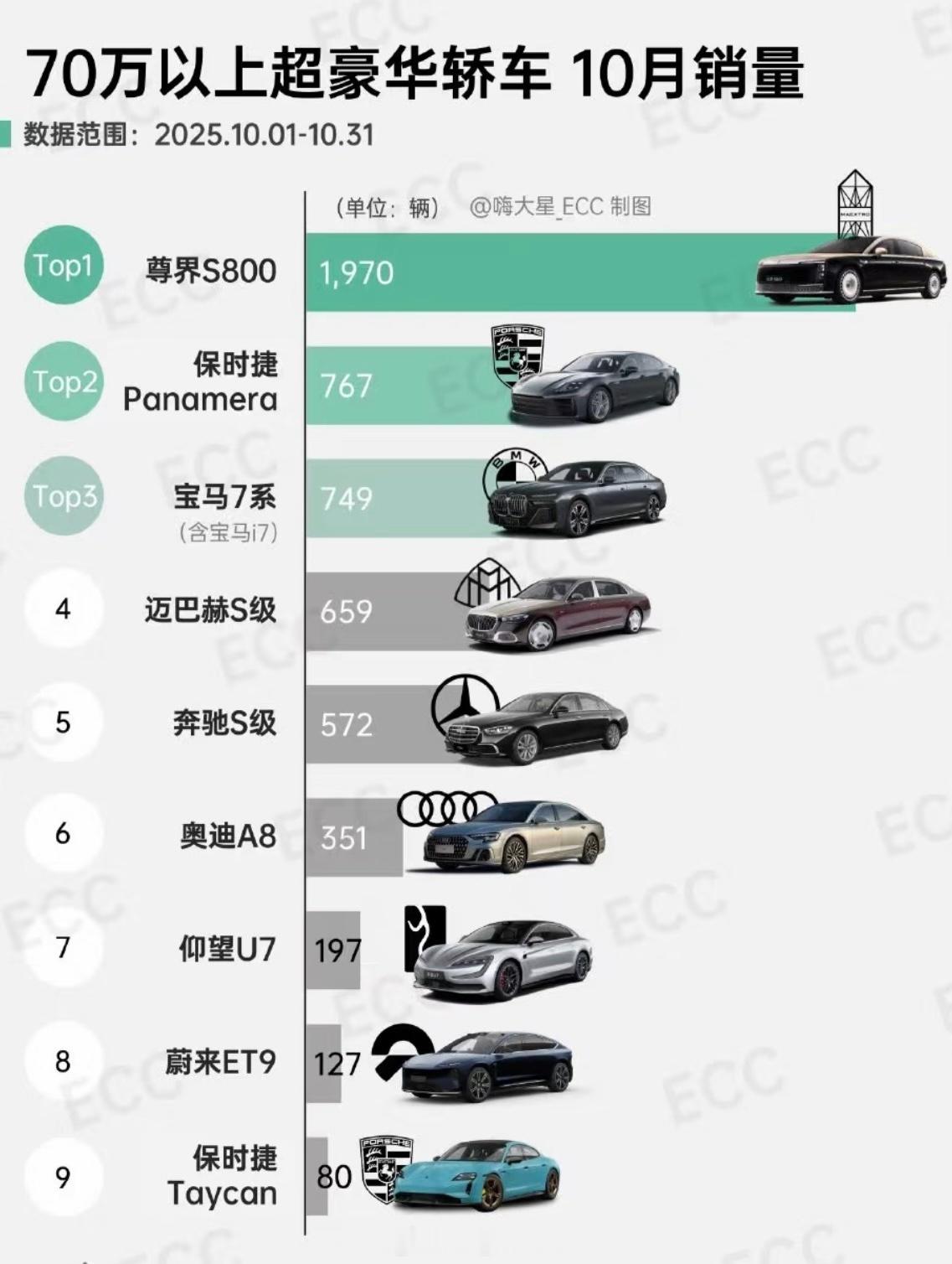 70万以上超豪华轿车10月销量表尊界S800卖这么好啊！