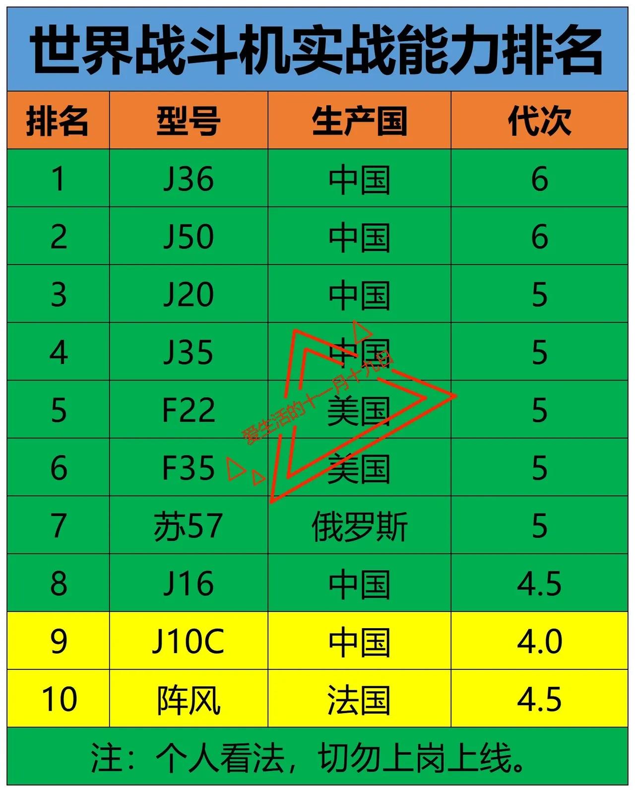 我国战斗机已经领先美国一个代次了吗？如果单论空军现役战机总数的话，我国确实已