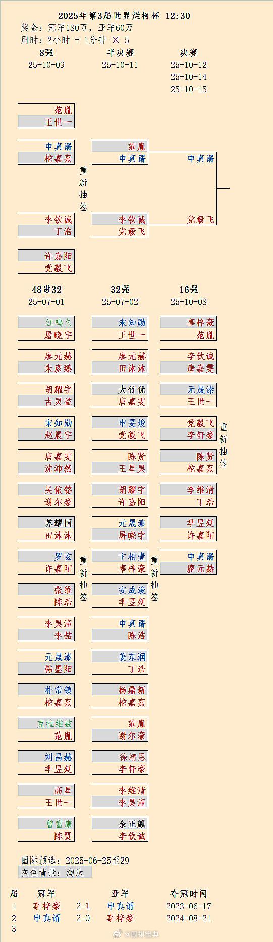 申真谞党毅飞12日（明天）起争夺第3届烂柯杯冠军