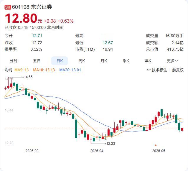 券商"超级航母"来了！中金合并东兴、信达细节敲定，每1股东兴可换0.4376股中