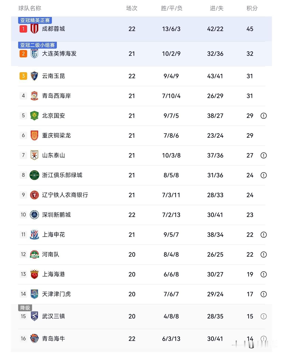 随着成都蓉城输球，大连赢博赢球，联赛冠军争夺又出现两大悬念！一是成都蓉城眼看就