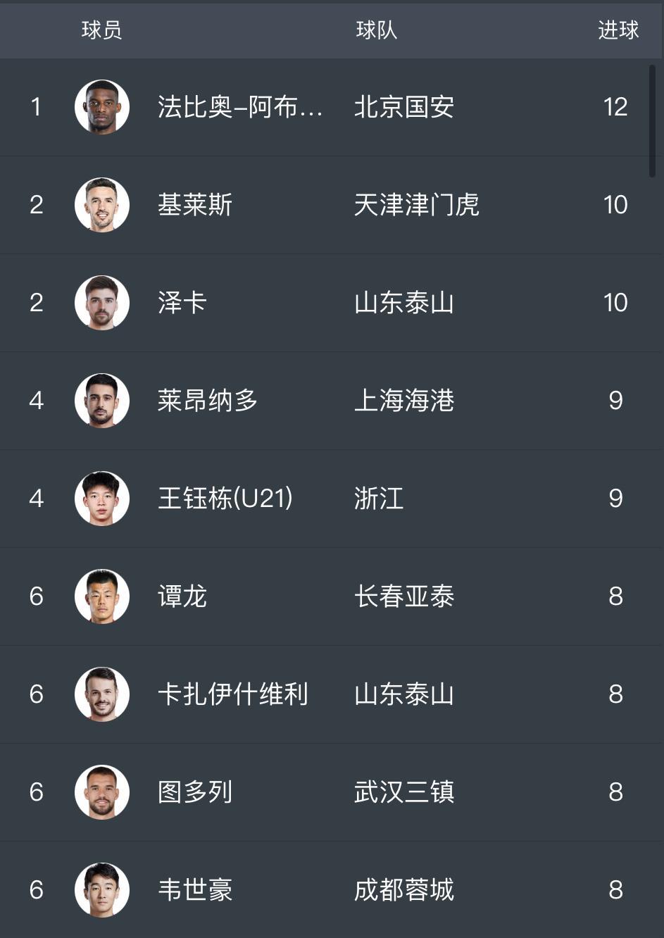 中超联赛最新射手榜情况，北京国安的法比奥以12球高居榜首。他比天津津门虎的基莱斯