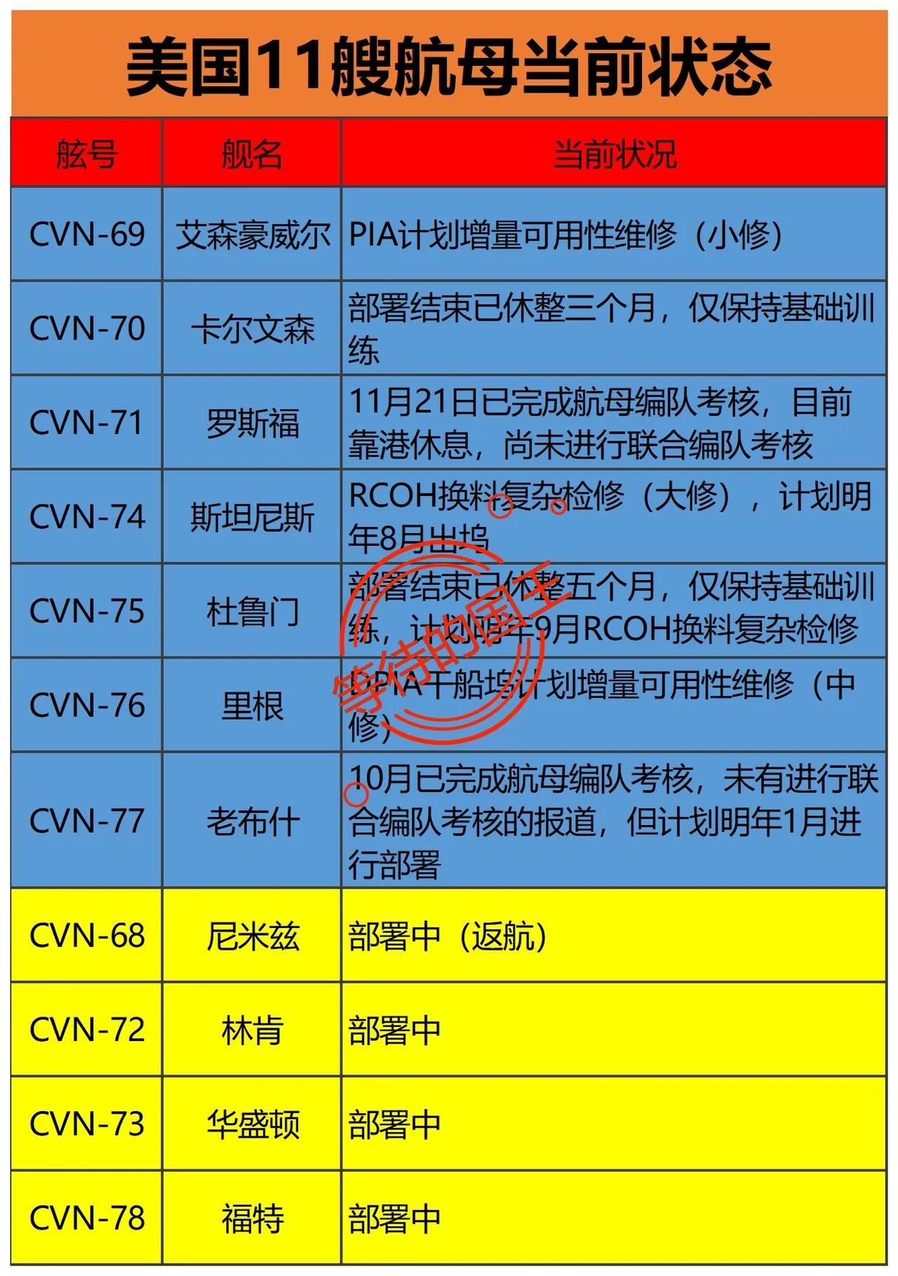 美国的11艘航母中，超过一半都是破烂儿。可以看到，除了几艘正在部署中的航母，