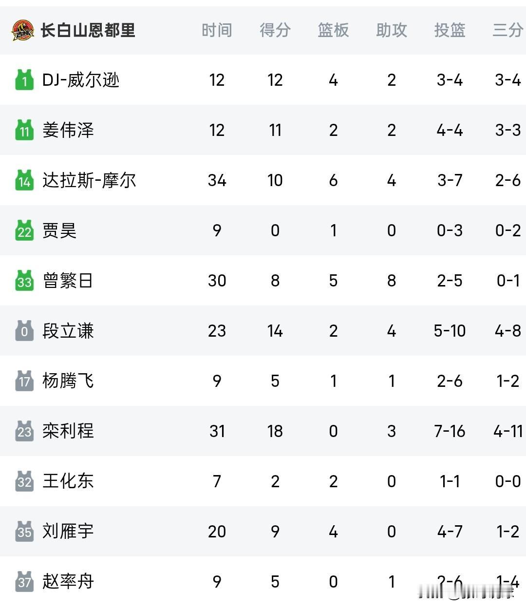 建议篮协调查广厦对吉林的比赛，双方谁都不想赢，这违反体育精神。广厦97-94战胜