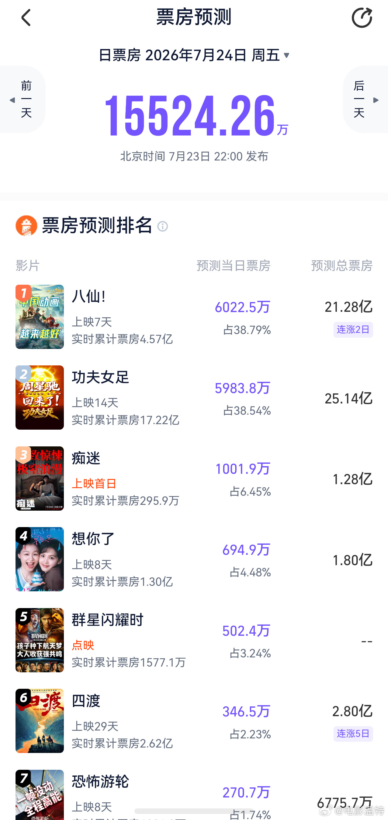 听听温特怎么说明天猫眼灯塔预测《八仙》6000万总票房预测20亿，《功夫女足