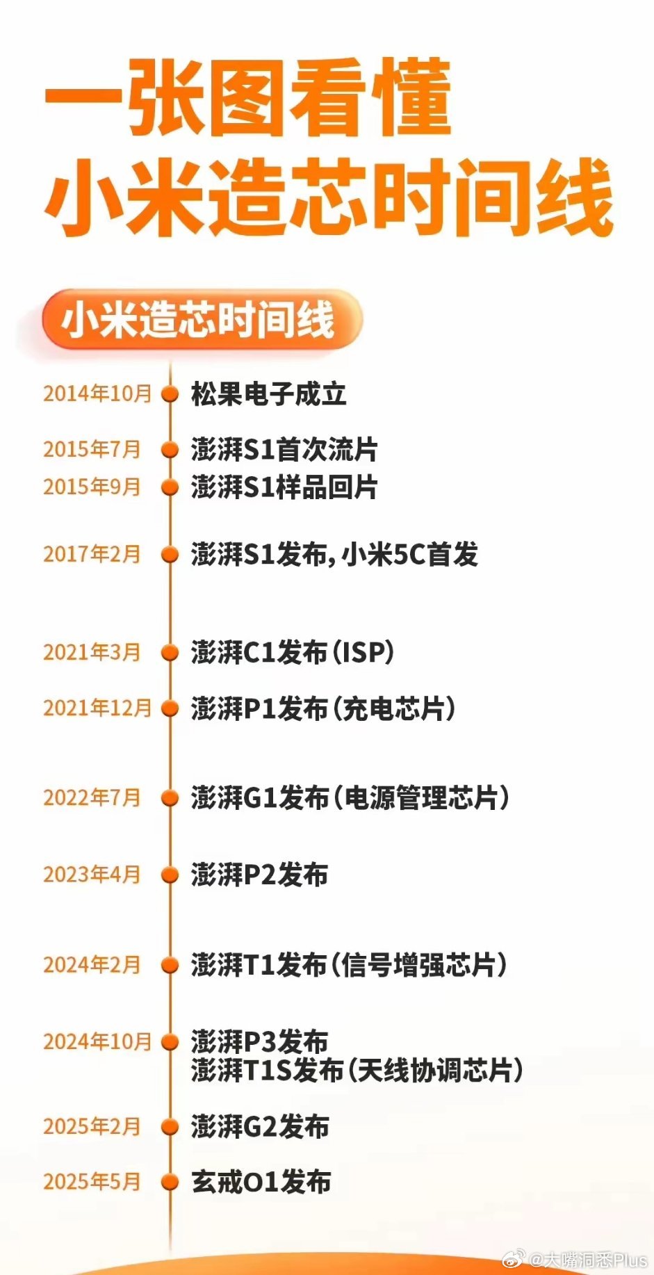 网友制作小米造芯时间线………​​​