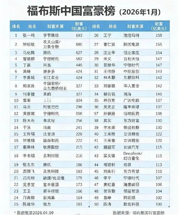 中国富豪榜第一位的是张一鸣，第二位的是钟睒睒，第三位的是马化腾。我认为：1