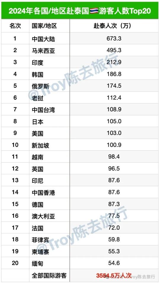 泰国🇹🇭2024入境游客排名