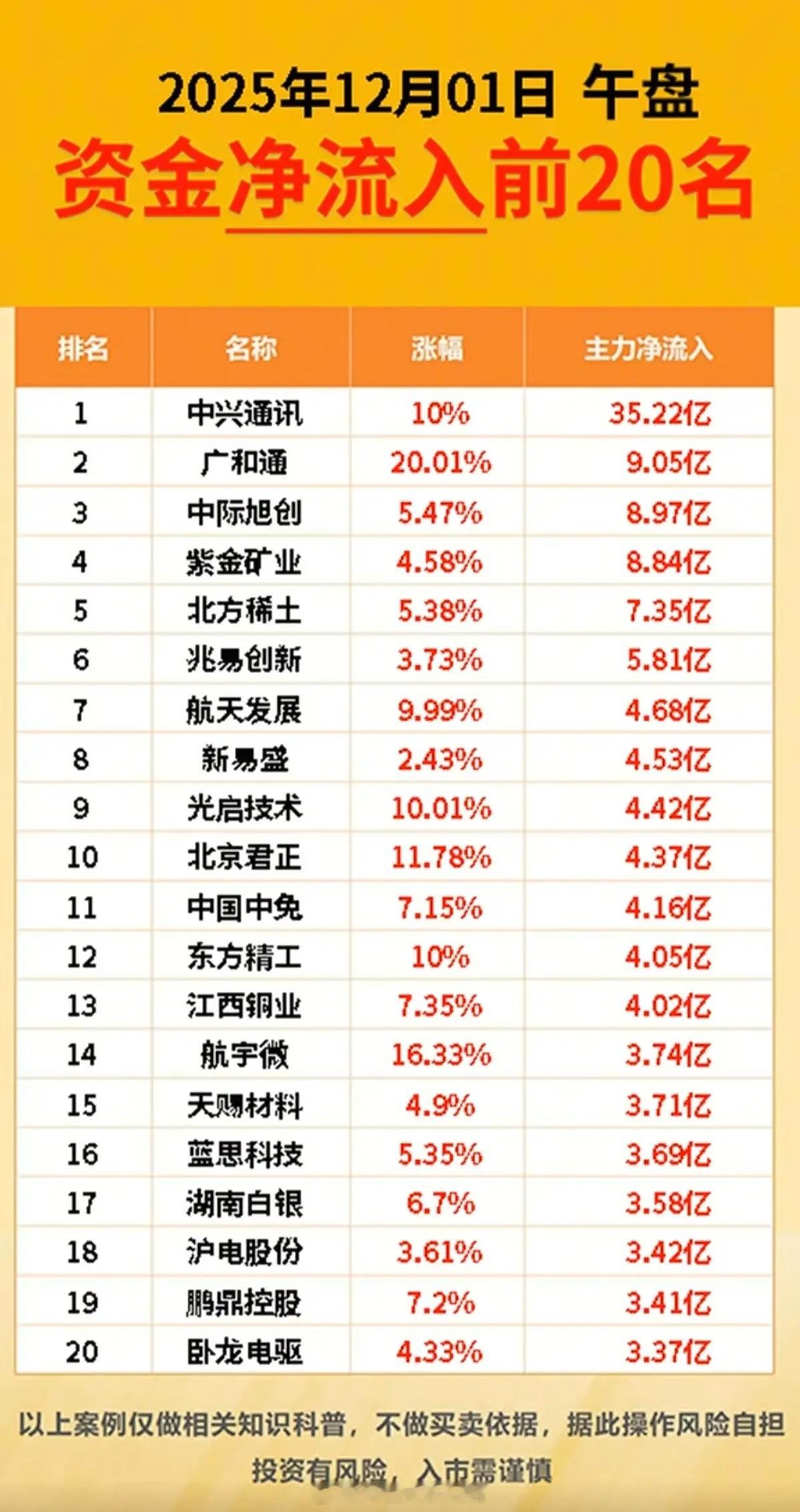 12.1周一主力大资金流向TOP20!贵金属，黄金白银领涨。能源金属，