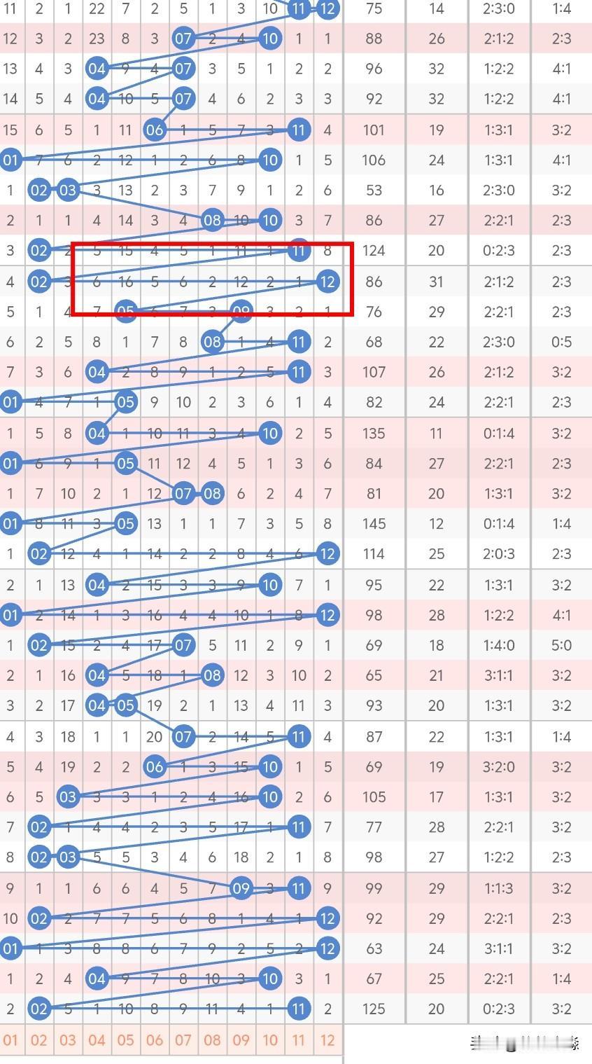 今晚大乐透后区考虑奇偶或偶奇，上次出现02、11后开出的连号02、03，这次基本