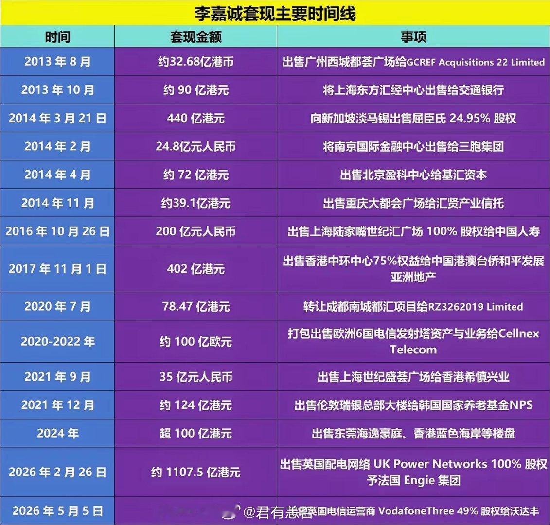 李嘉诚套现主要时间线