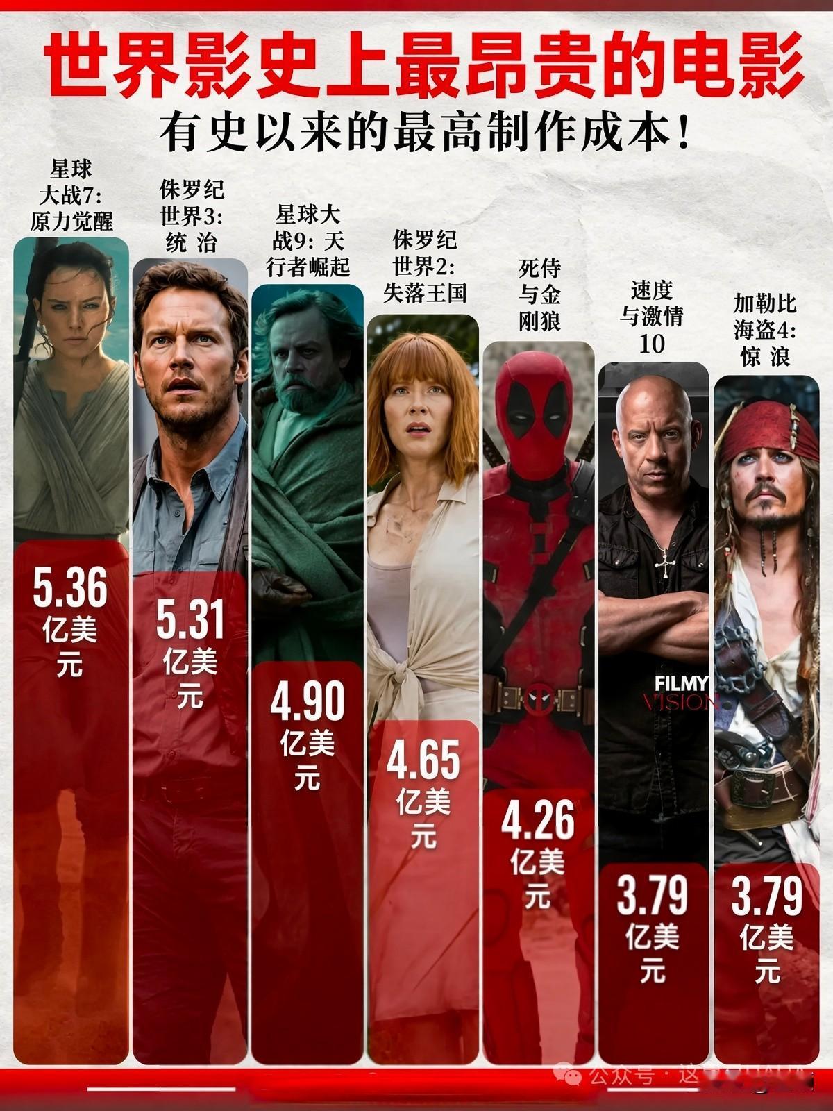 这7部电影加起来，烧掉了32亿美元。都说好莱坞大片是拿钱砸出来的，看完这份影史