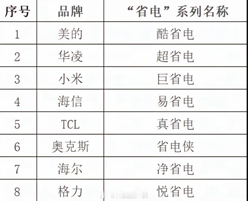 最近小米空调也被盯上了，调侃巨省电是系列名称，不过也有网友反驳其它品牌都是这样