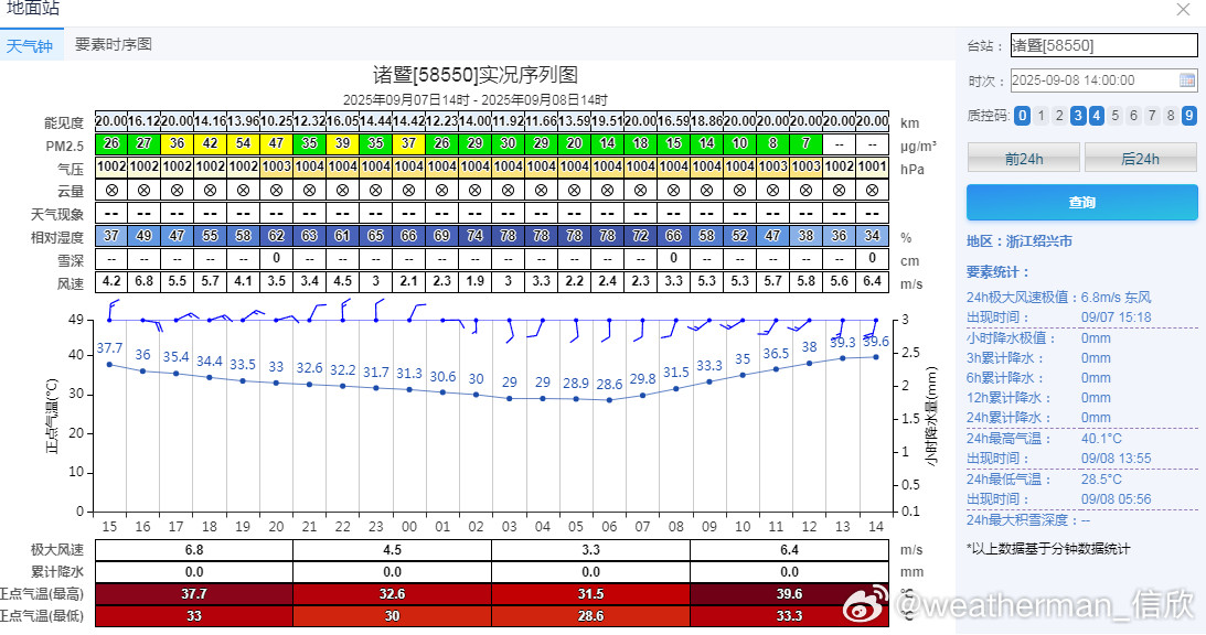 今天13点55分，浙江诸暨40.1℃，追平了当地9月6日创下的9月最高气温纪录，