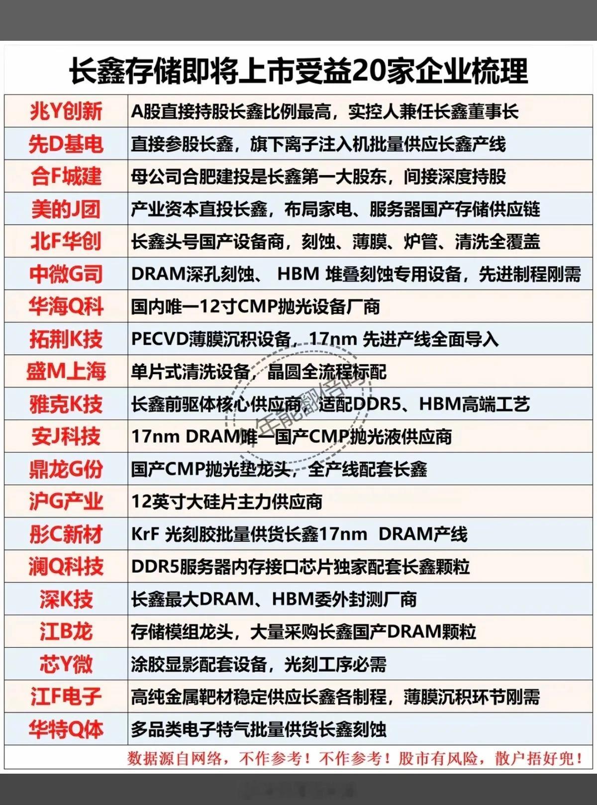 长鑫存储IPO进入关键窗口期，梳理直接、间接受益共计二十家核心上市公司长鑫科技敲
