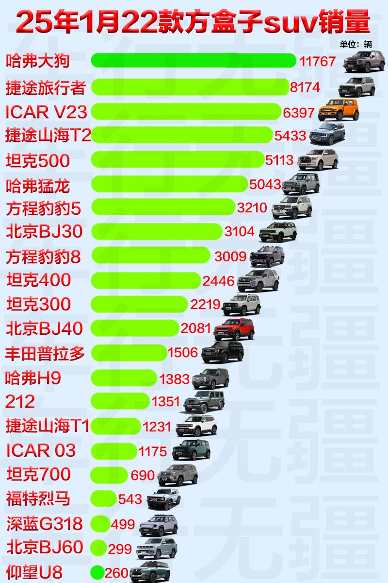 2025年1月22款方盒子suv越野车销量一览