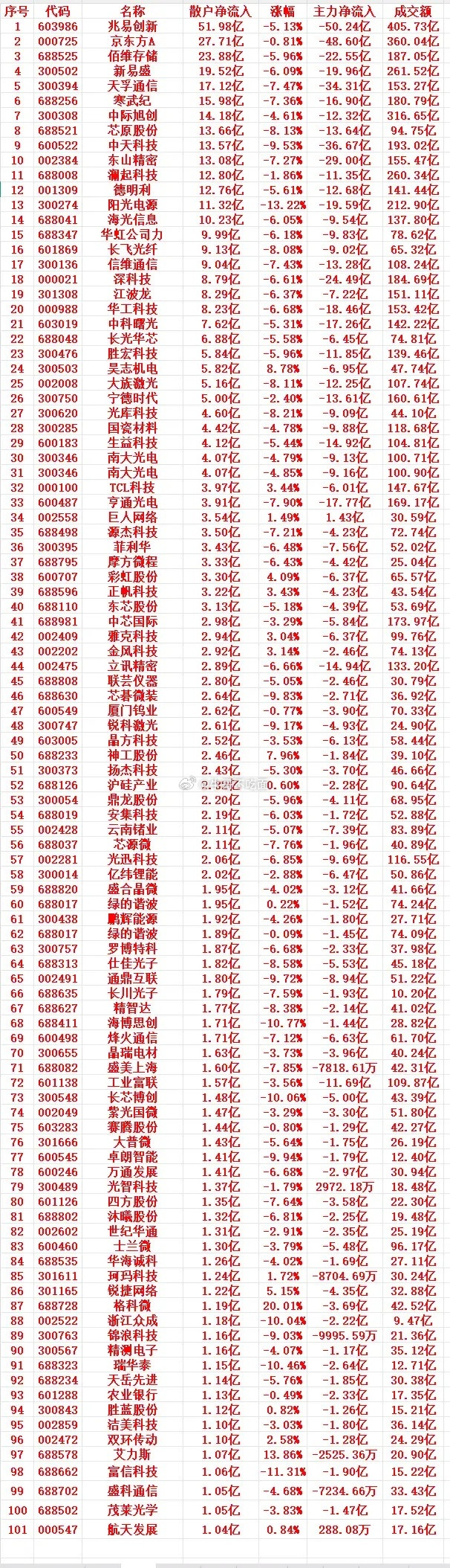 7月1号收盘，散户趁低位，“大幅买入”的个股名单（前100）