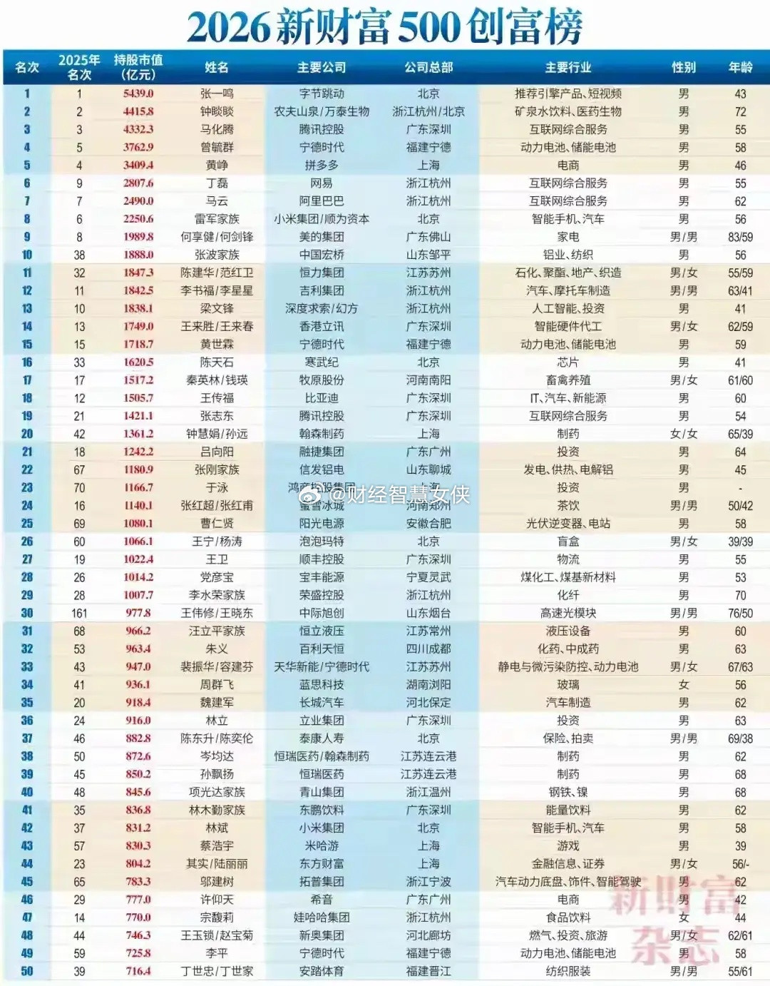 2026新财富中国富豪榜出炉。得益于AI领域在国内的领先地位，字节跳动创始人张一