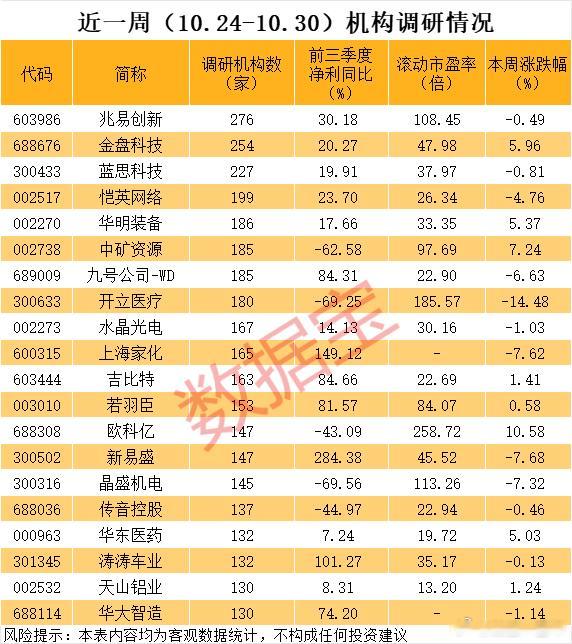 A股本周，机构扎堆调研股名单​​​