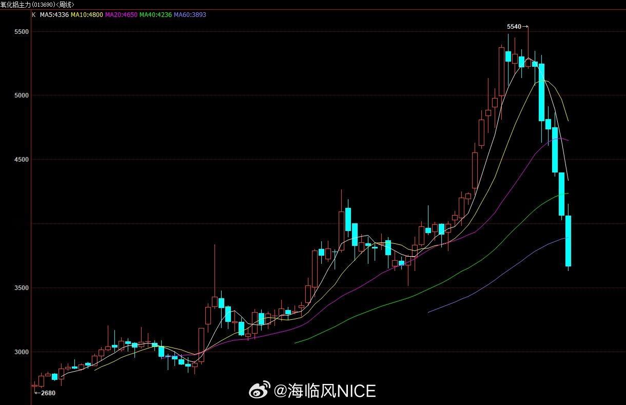 有人说资金为啥不拉氧化铝？其实从近三年绝对价格看，氧化铝期货主力合约价格并不低，