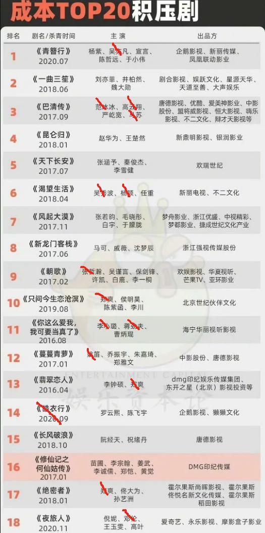 内娱成本TOP20积压剧杨紫的《青簪行》位列榜首，爽子一人高达2部，还都是女主