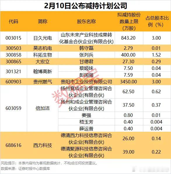 价值投资日志8家公司披露股东减持计划2月10日共有8家公司披露股东减