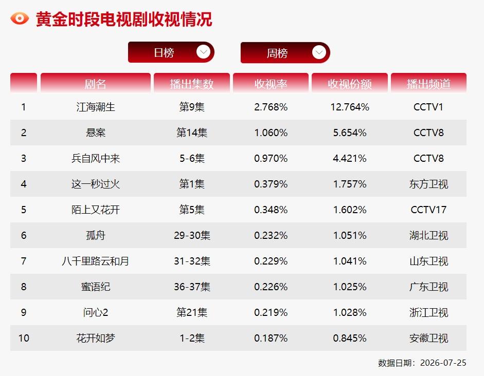 欧豪新剧给央八来了点震撼！欧豪《兵从风中来》央八黄金档收视率既然敌不过央八次黄