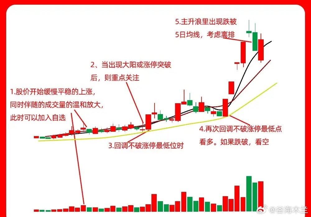 主升浪是我们散户最梦寐以求的阶段，但是很多人对主升浪的认知却很少。哪怕是行情启动