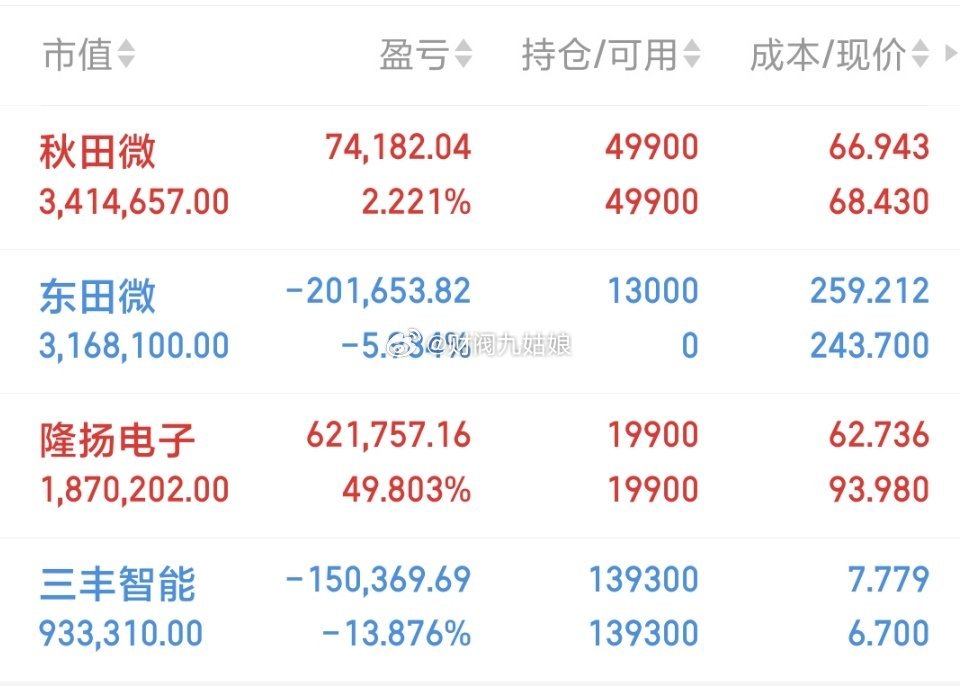500万本金，目标1年做到3000万，1年翻六倍，欢迎各位前来验证！（第82天）