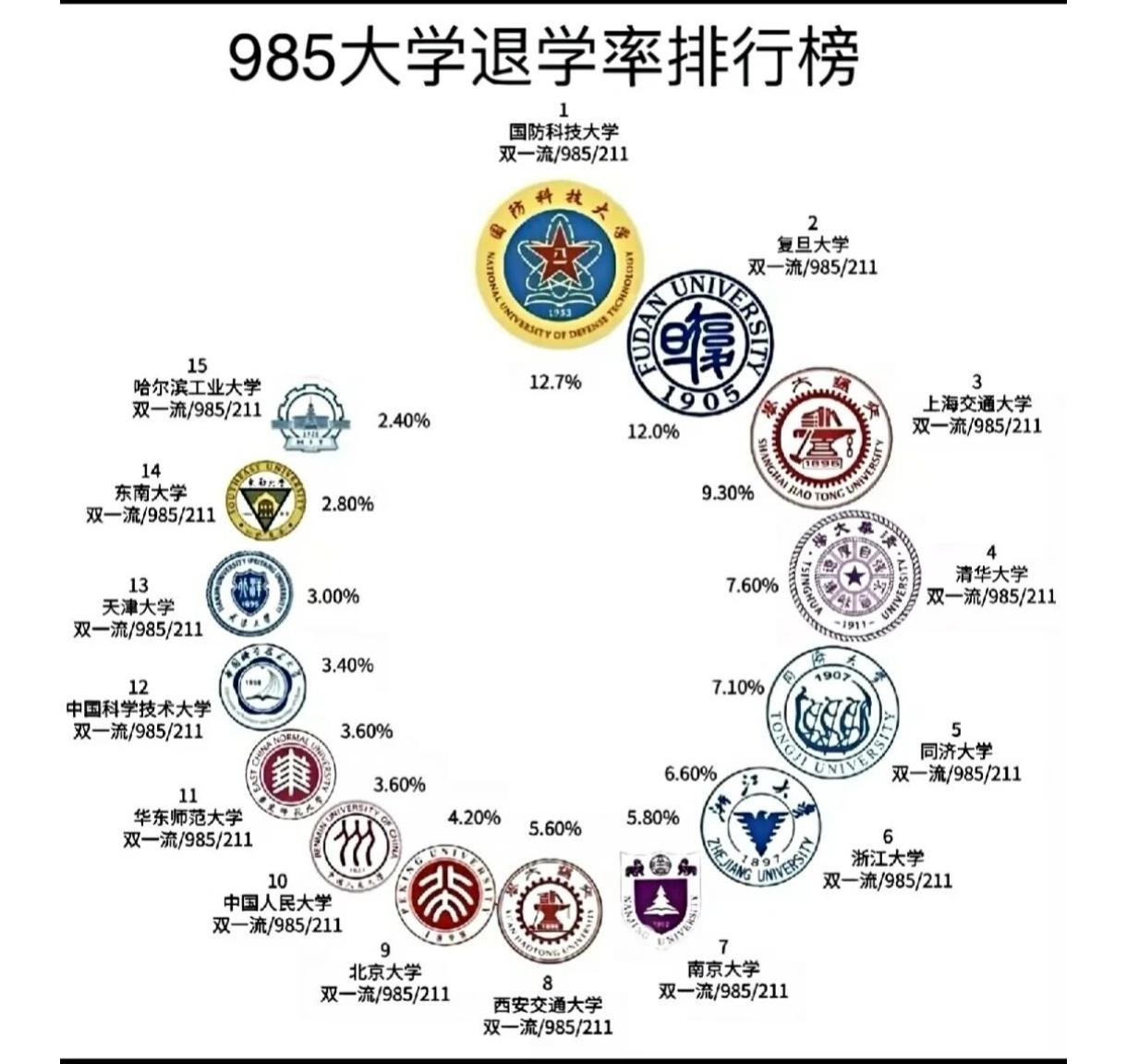 这张“985大学退学率排行榜”在网上很火，但数据来源不靠谱，看看就好，不必全信。