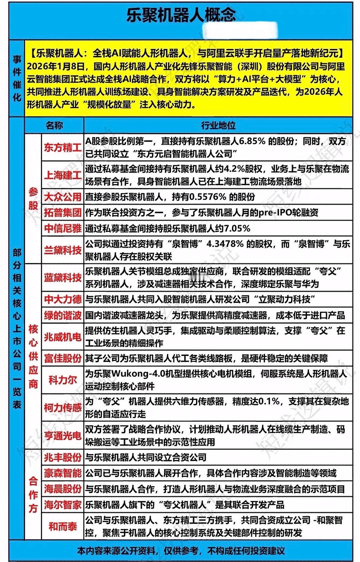 乐聚机器人与阿里云战略合作，推动人形机器人量产，多家企业参股或供应核心部件，加速