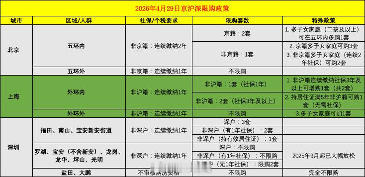 北京、上海、深圳限购政策对比。