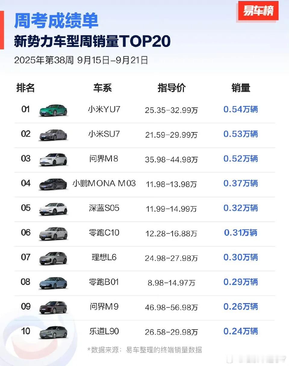 这个周销量，国产新能源车成绩单非常漂亮了。小米车圈新贵，排行榜领衔，仅用一个工厂
